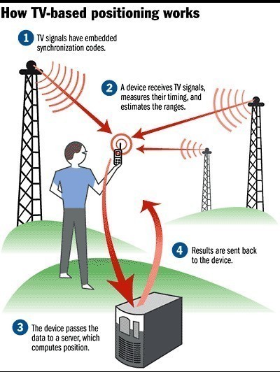 How Does Mobile Phone Network Work